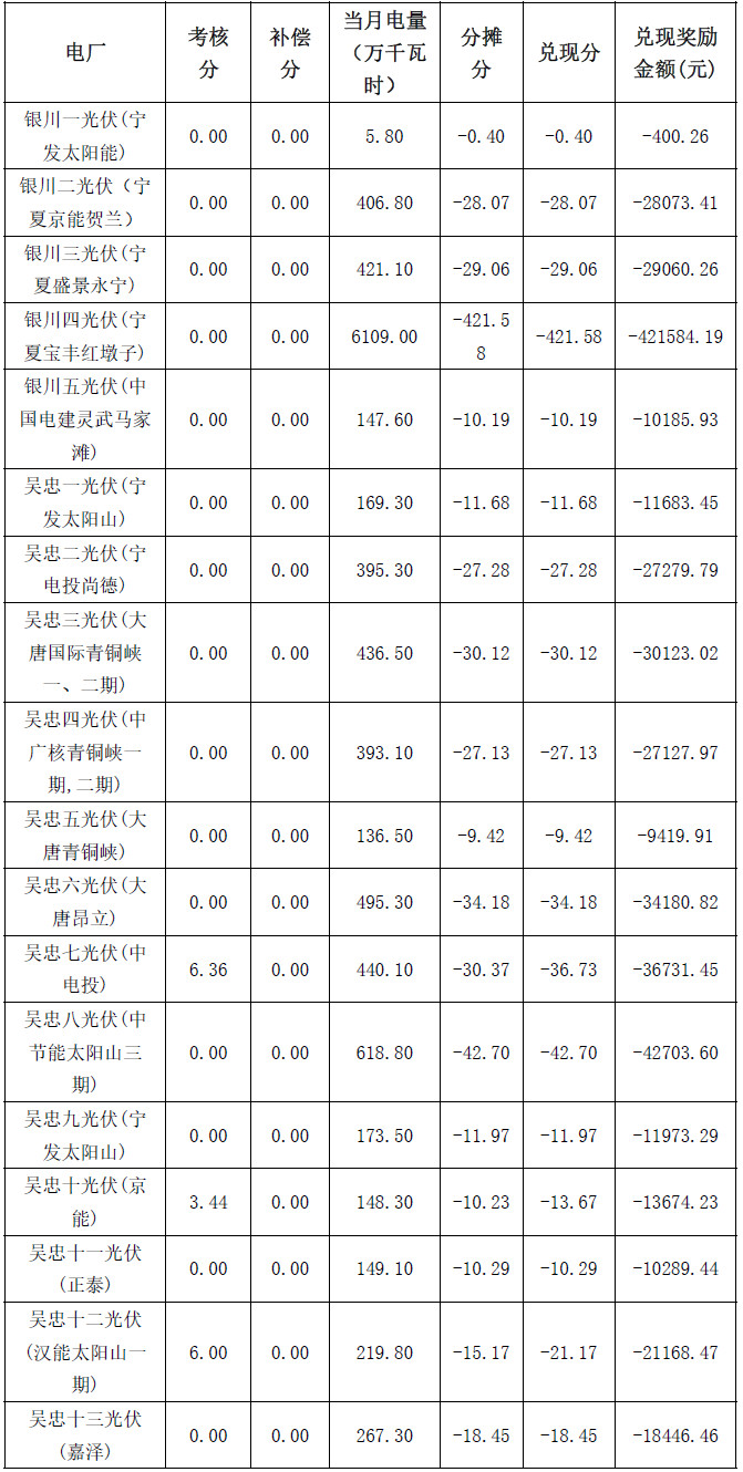 2017年4月份寧夏電網(wǎng)“兩個(gè)細則”考核補償結果