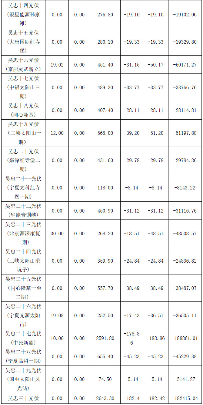 2017年4月份寧夏電網(wǎng)“兩個(gè)細則”考核補償結果