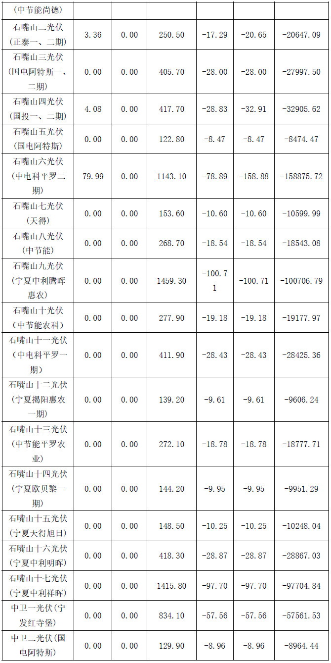 2017年4月份寧夏電網(wǎng)“兩個(gè)細則”考核補償結果