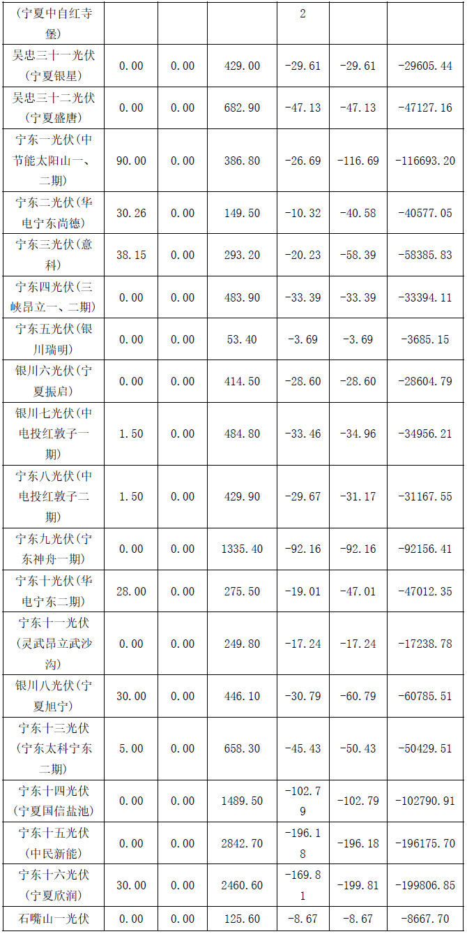 2017年4月份寧夏電網(wǎng)“兩個(gè)細則”考核補償結果