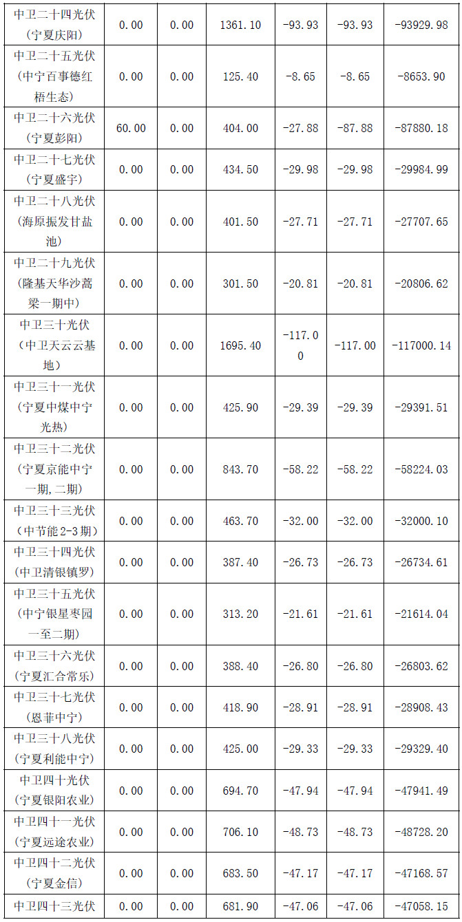 2017年4月份寧夏電網(wǎng)“兩個(gè)細則”考核補償結果