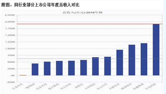 天龍光電資產(chǎn)減值大幅減少 毛利率異常大幅提升 數千萬(wàn)元預收款項從何而來(lái)？