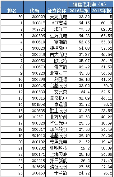 天龍光電資產(chǎn)減值大幅減少 毛利率異常大幅提升 數千萬(wàn)元預收款項從何而來(lái)？