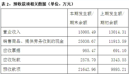天龍光電資產(chǎn)減值大幅減少 毛利率異常大幅提升 數千萬(wàn)元預收款項從何而來(lái)？