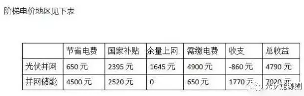 用數據說(shuō)話(huà)，儲能和并網(wǎng)到底哪個(gè)更賺錢(qián)?