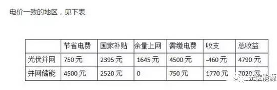 用數據說(shuō)話(huà)，儲能和并網(wǎng)到底哪個(gè)更賺錢(qián)?