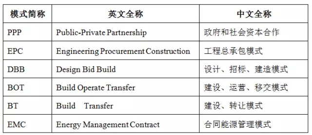 PPP、EPC、BOT、EMC等的意義及應用