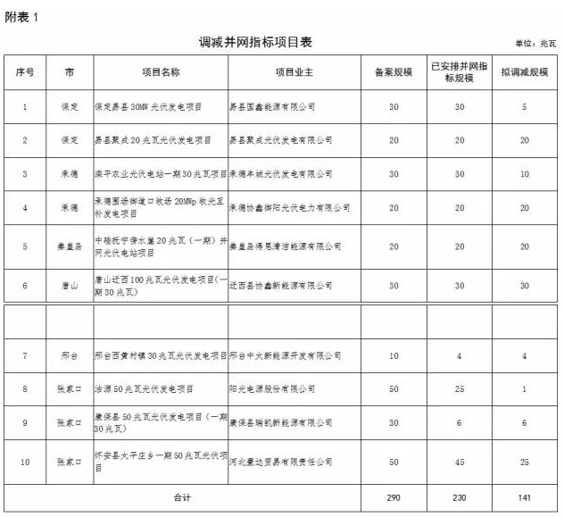 河北省2016年普通光伏發(fā)電項目并網(wǎng)指標調整公示:增14 減10