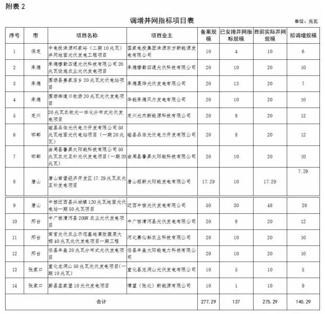 河北省2016年普通光伏發(fā)電項目并網(wǎng)指標調整公示:增14 減10