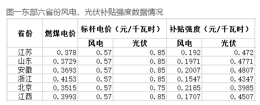 與風(fēng)電相比，未來(lái)2-3年，光伏電力的綠證毫無(wú)價(jià)格競爭力