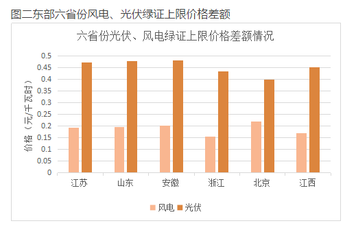 與風(fēng)電相比，未來(lái)2-3年，光伏電力的綠證毫無(wú)價(jià)格競爭力