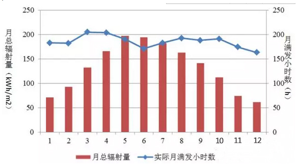 光伏發(fā)電最好的月份是6月？錯！