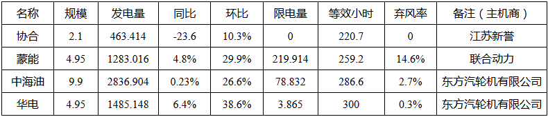 二連浩特市2017年5月份新能源發(fā)電監測信息