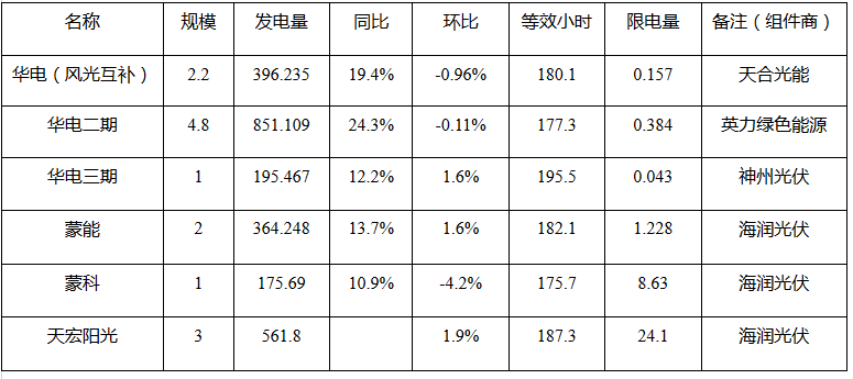 二連浩特市2017年5月份新能源發(fā)電監測信息