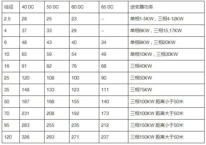 光伏系統電纜設計選型與施工