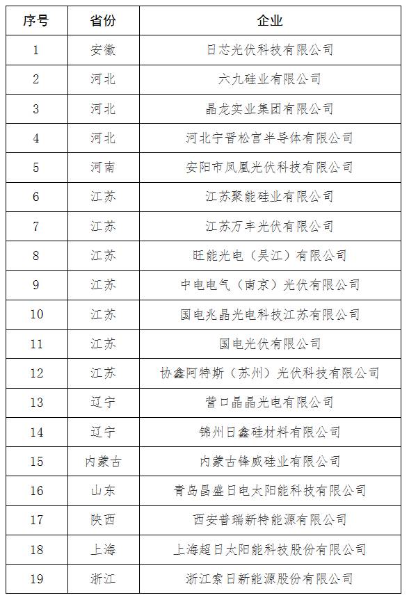 第一批撤銷(xiāo)光伏規范公告企業(yè)名單公示