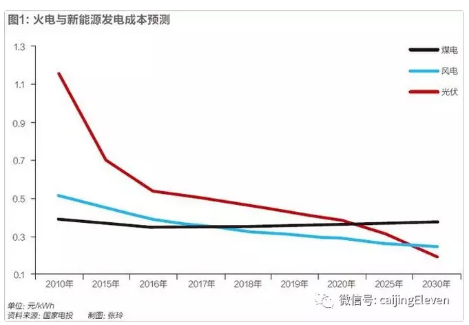 風(fēng)光電價(jià)加速下降，新能源時(shí)代加速到來(lái)