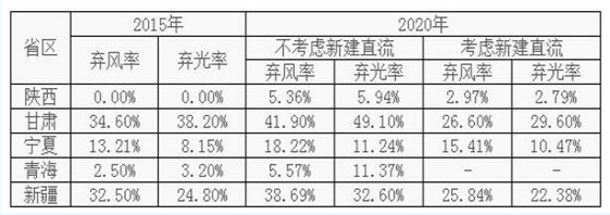 即使有外送通道 2020年中國西北地區的棄風(fēng)棄光形勢依然嚴峻