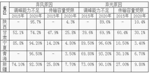 即使有外送通道 2020年中國西北地區的棄風(fēng)棄光形勢依然嚴峻