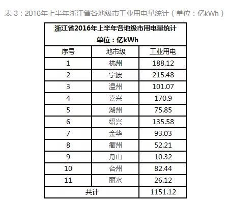 通過(guò)數據解析浙江省分布式發(fā)展潛力