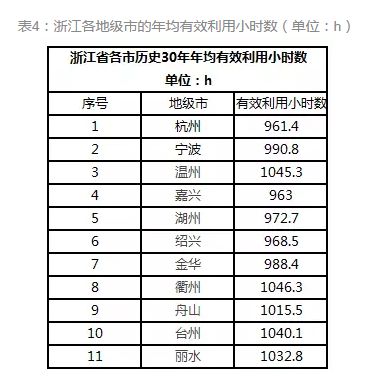通過(guò)數據解析浙江省分布式發(fā)展潛力