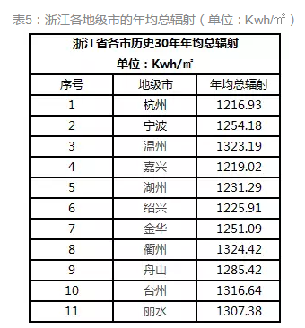 通過(guò)數據解析浙江省分布式發(fā)展潛力
