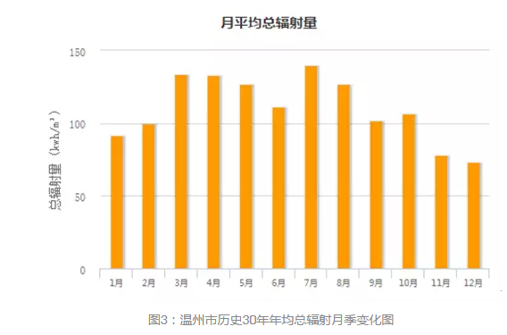 通過(guò)數據解析浙江省分布式發(fā)展潛力