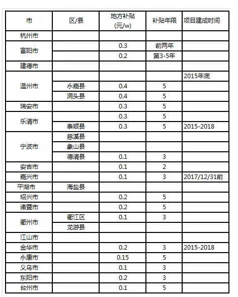 通過(guò)數據解析浙江省分布式發(fā)展潛力