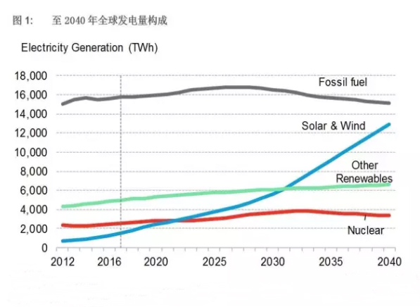 全球風(fēng)電、太陽(yáng)能成本加速下降 煤電在中印兩國難以為繼
