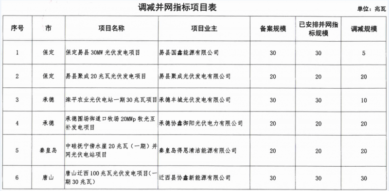 河北省2016年普通光伏發(fā)電項目并網(wǎng)計劃(第一批)
