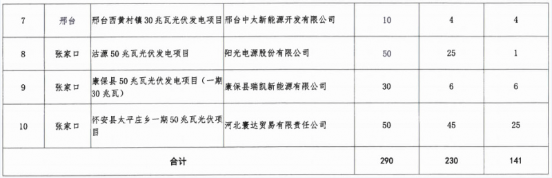 河北省2016年普通光伏發(fā)電項目并網(wǎng)計劃(第一批)