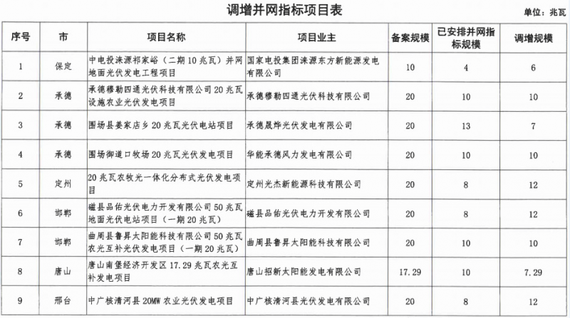 河北省2016年普通光伏發(fā)電項目并網(wǎng)計劃(第一批)