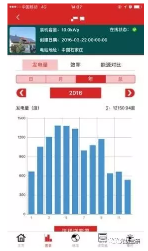 真實(shí)案例告訴你:南方跟北方的光伏電站發(fā)電量差距究竟有多大