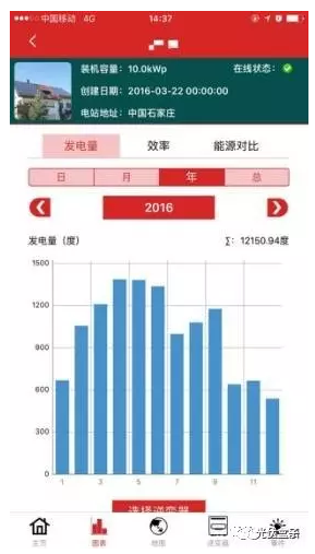 真實(shí)案例告訴你:南方跟北方的光伏電站發(fā)電量差距究竟有多大