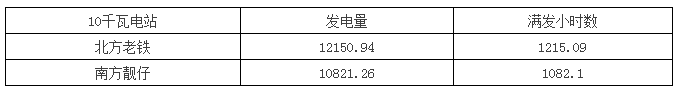 真實(shí)案例告訴你:南方跟北方的光伏電站發(fā)電量差距究竟有多大