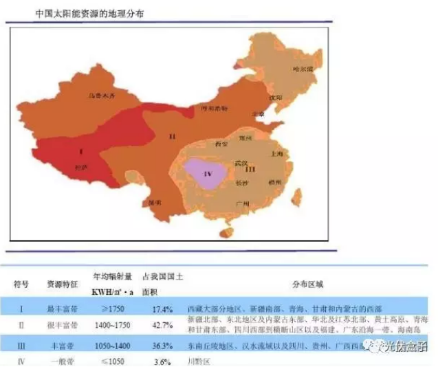 真實(shí)案例告訴你:南方跟北方的光伏電站發(fā)電量差距究竟有多大