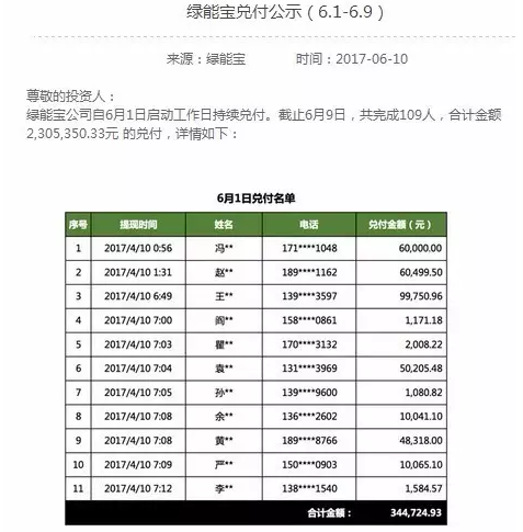 綠能寶逾期總金額超2.2億 負責人卻溜了？！
