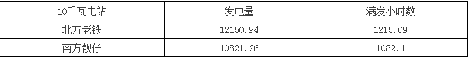 南北方建光伏電站，發(fā)電量差多少？
