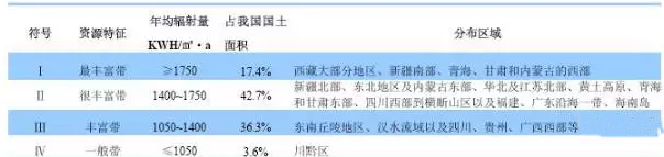 南北方建光伏電站，發(fā)電量差多少？
