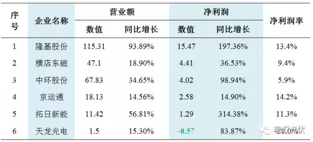 31家不同環(huán)節企業(yè)財務(wù)狀況對比