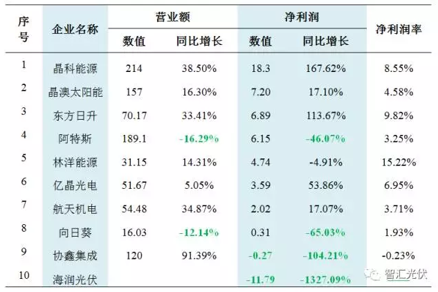 31家不同環(huán)節企業(yè)財務(wù)狀況對比