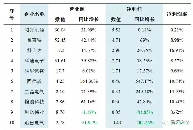 31家不同環(huán)節企業(yè)財務(wù)狀況對比