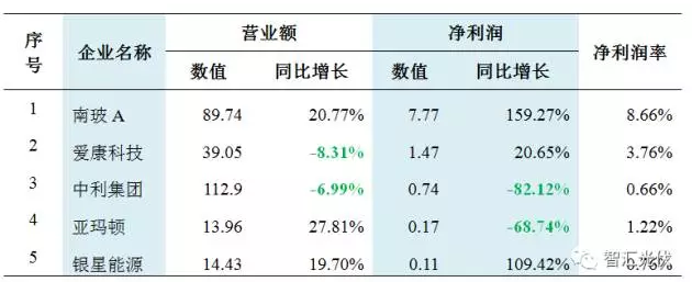 31家不同環(huán)節企業(yè)財務(wù)狀況對比