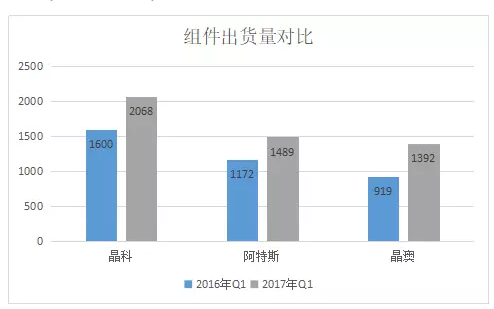 2017年Q1光伏組件企業(yè)財報數據的尷尬：出貨攀升，毛利率卻一路下滑