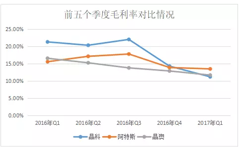 2017年Q1光伏組件企業(yè)財報數據的尷尬：出貨攀升，毛利率卻一路下滑