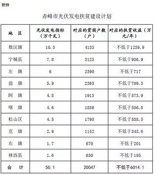 內蒙古赤峰市編報光伏發(fā)電扶貧實(shí)施方案的通知
