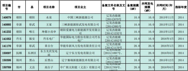 遼寧發(fā)改委公示普通光伏電站納入年度規模指標項目