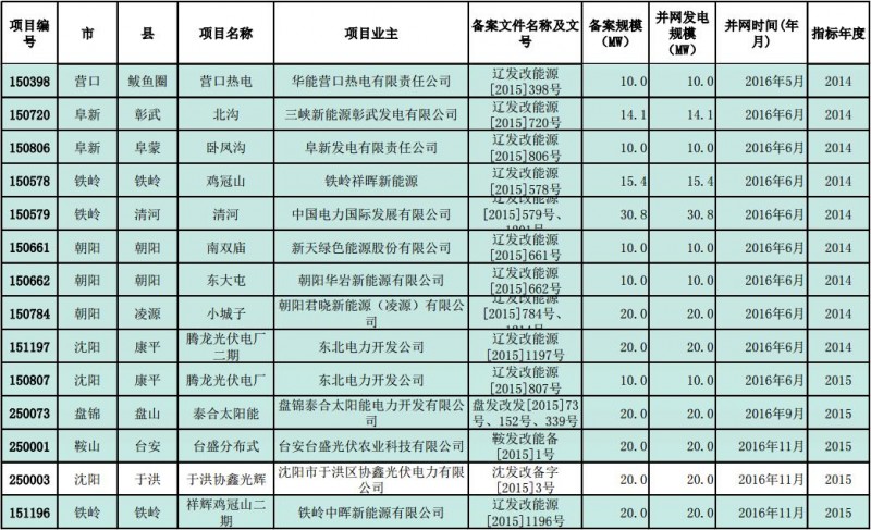 遼寧發(fā)改委公示普通光伏電站納入年度規模指標項目