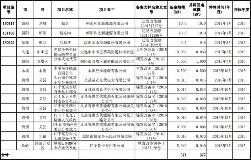 遼寧發(fā)改委公示普通光伏電站納入年度規模指標項目
