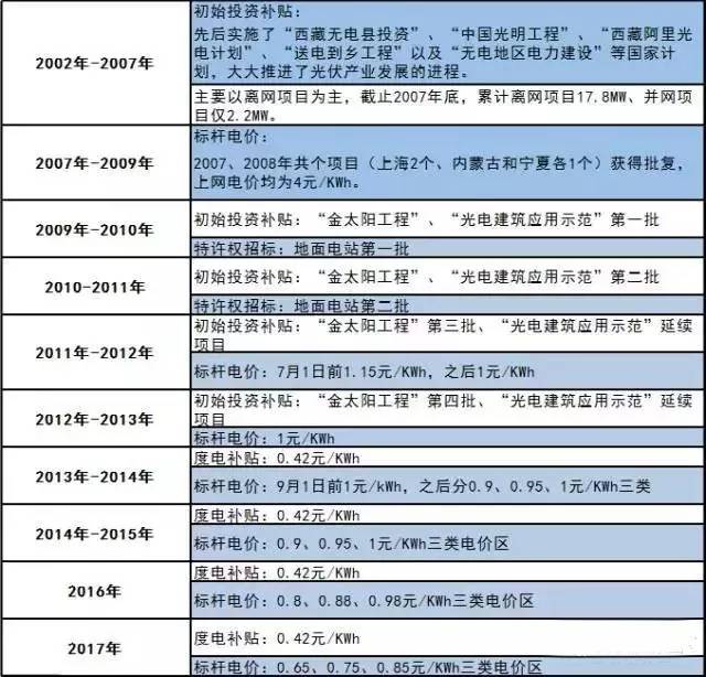 你還不知道？2017年這些光伏補貼政策即將消失！